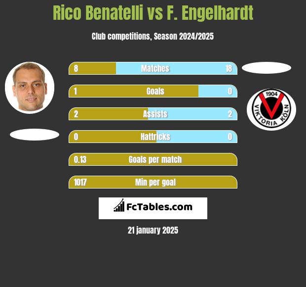 Rico Benatelli vs F. Engelhardt h2h player stats