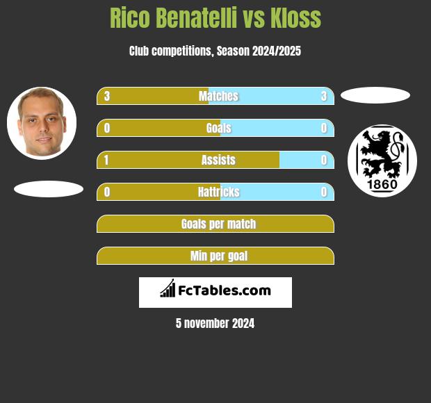 Rico Benatelli vs Kloss h2h player stats