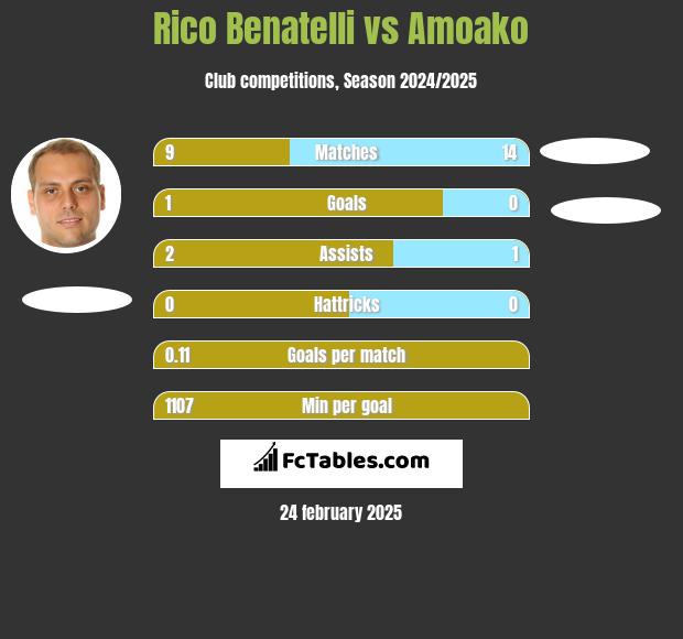 Rico Benatelli vs Amoako h2h player stats