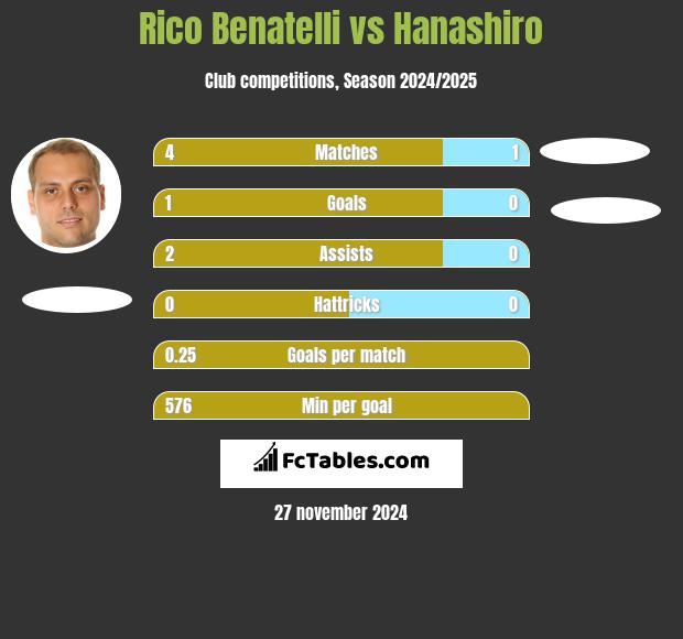 Rico Benatelli vs Hanashiro h2h player stats