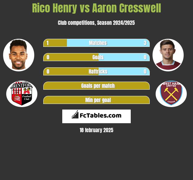 Rico Henry vs Aaron Cresswell h2h player stats