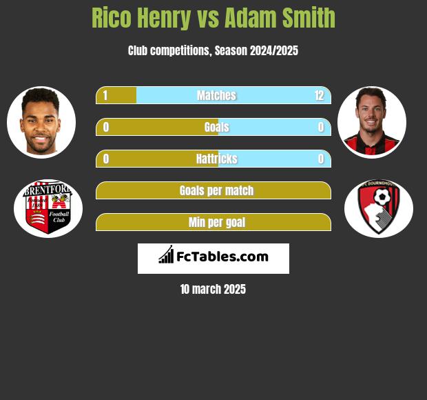 Rico Henry vs Adam Smith h2h player stats