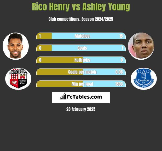 Rico Henry vs Ashley Young h2h player stats