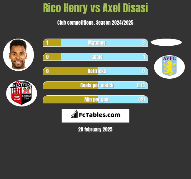 Rico Henry vs Axel Disasi h2h player stats