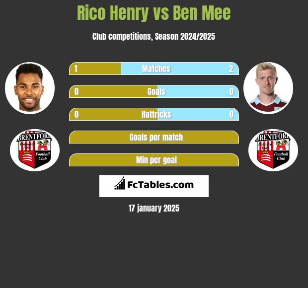 Rico Henry vs Ben Mee h2h player stats