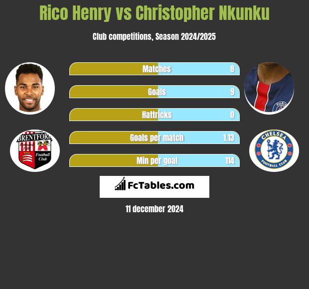 Rico Henry vs Christopher Nkunku h2h player stats