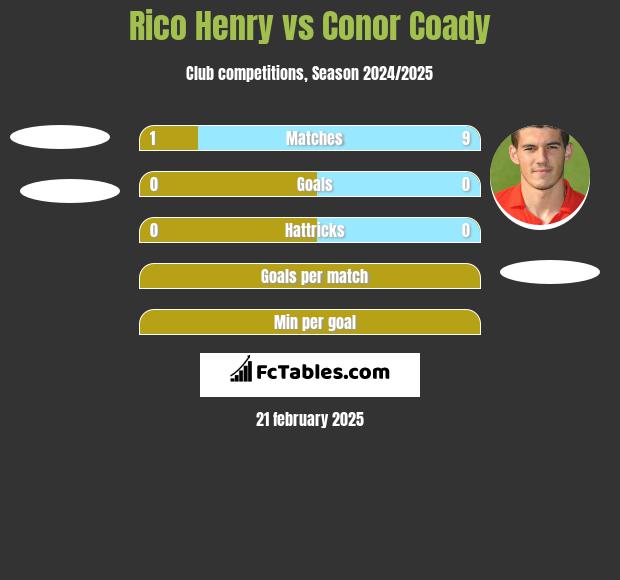 Rico Henry vs Conor Coady h2h player stats