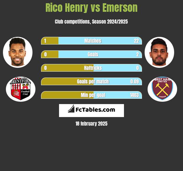 Rico Henry vs Emerson h2h player stats