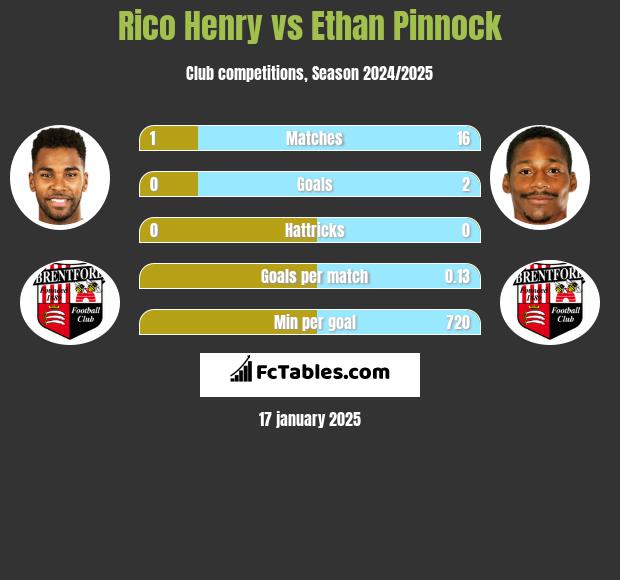 Rico Henry vs Ethan Pinnock h2h player stats