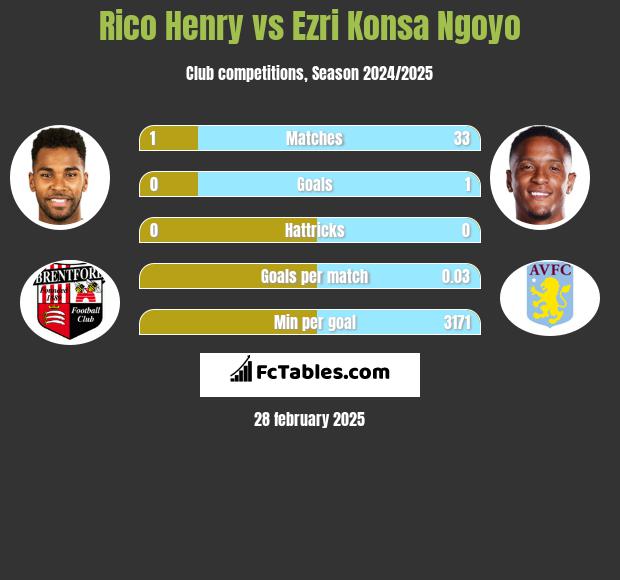 Rico Henry vs Ezri Konsa Ngoyo h2h player stats