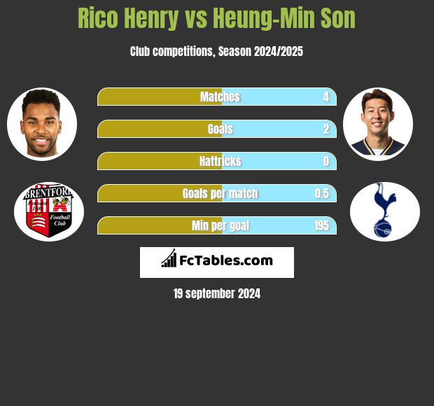 Rico Henry vs Heung-Min Son h2h player stats