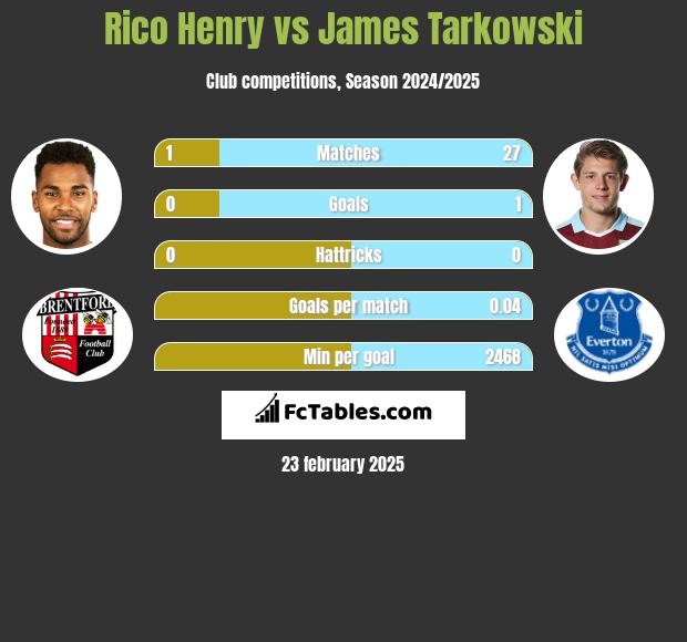 Rico Henry vs James Tarkowski h2h player stats