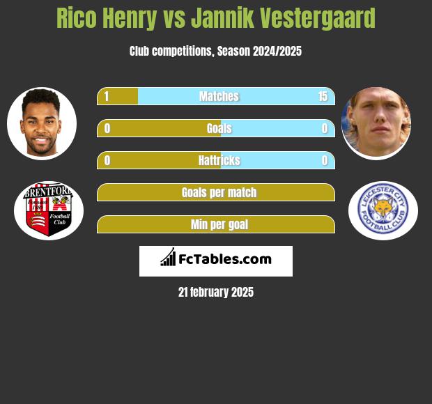 Rico Henry vs Jannik Vestergaard h2h player stats