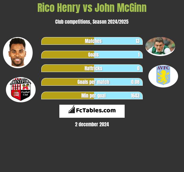 Rico Henry vs John McGinn h2h player stats