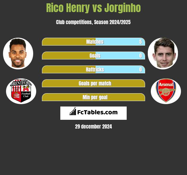 Rico Henry vs Jorginho h2h player stats