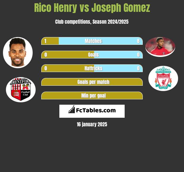 Rico Henry vs Joseph Gomez h2h player stats