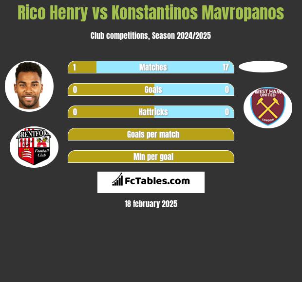 Rico Henry vs Konstantinos Mavropanos h2h player stats