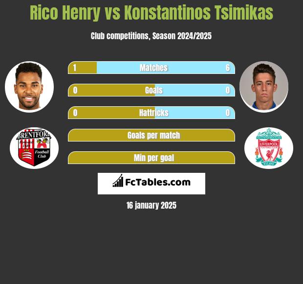 Rico Henry vs Konstantinos Tsimikas h2h player stats