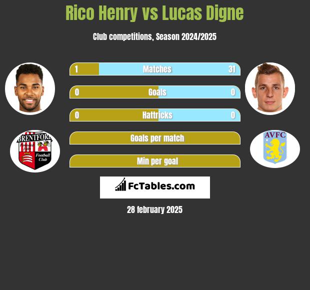 Rico Henry vs Lucas Digne h2h player stats