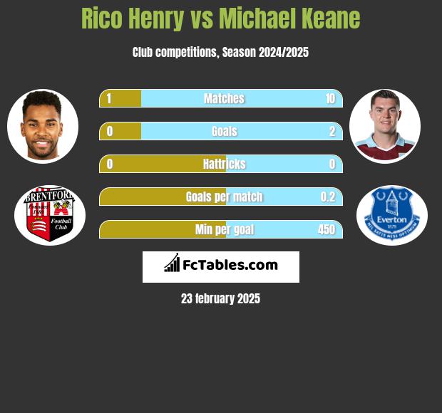 Rico Henry vs Michael Keane h2h player stats