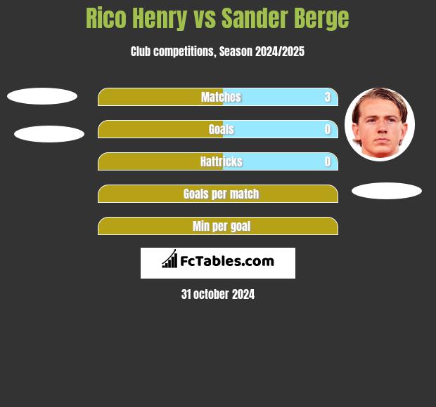 Rico Henry vs Sander Berge h2h player stats