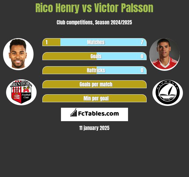 Rico Henry vs Victor Palsson h2h player stats