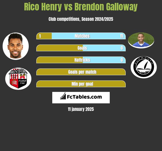 Rico Henry vs Brendon Galloway h2h player stats