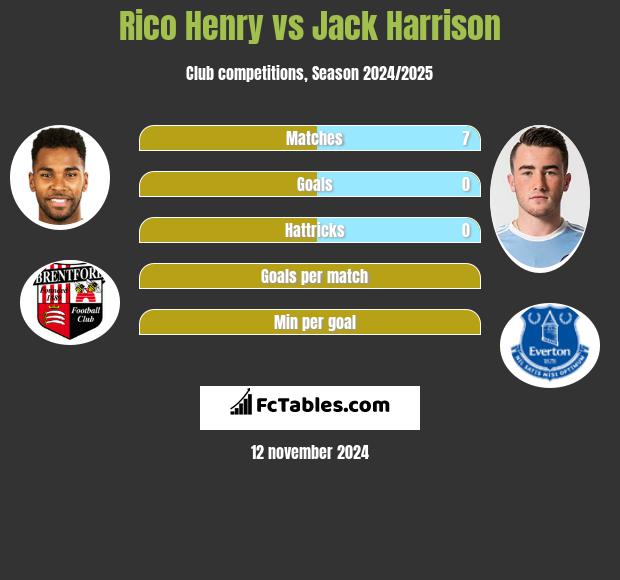 Rico Henry vs Jack Harrison h2h player stats