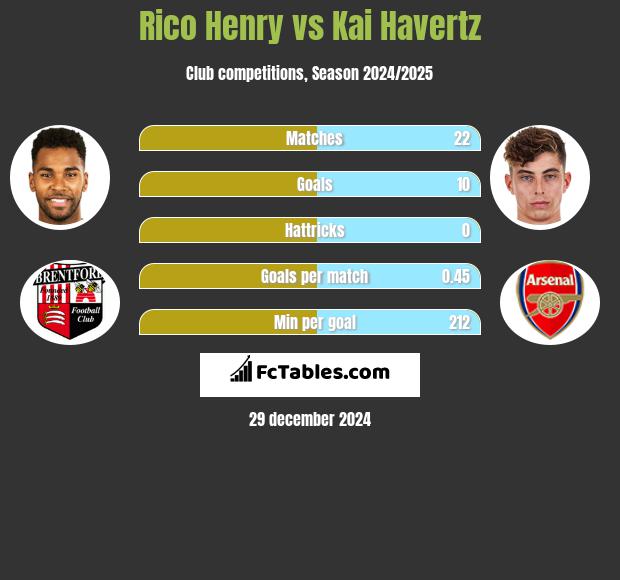 Rico Henry vs Kai Havertz h2h player stats