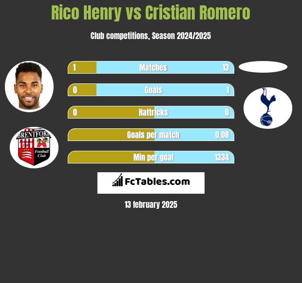 Rico Henry vs Cristian Romero h2h player stats