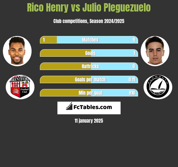 Rico Henry vs Julio Pleguezuelo h2h player stats