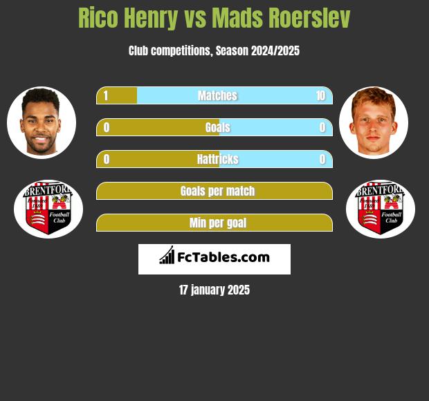 Rico Henry vs Mads Roerslev h2h player stats