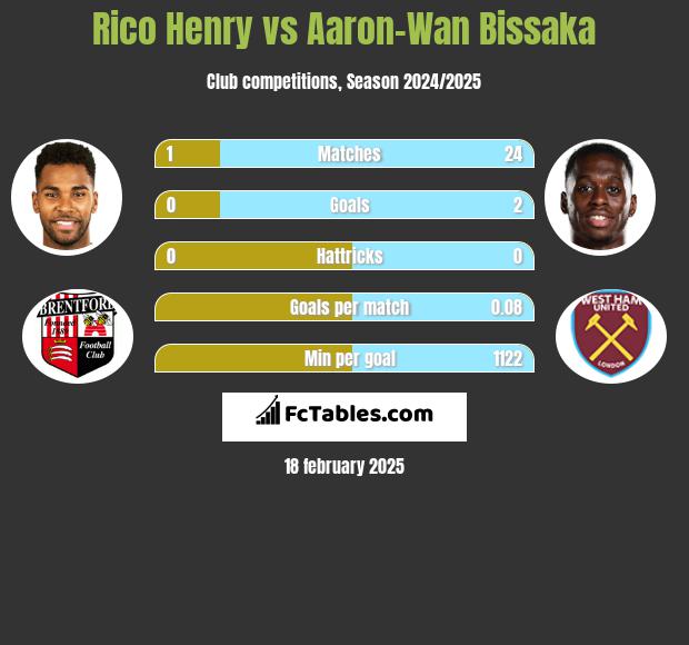 Rico Henry vs Aaron-Wan Bissaka h2h player stats