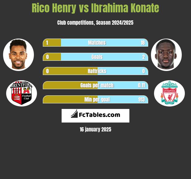 Rico Henry vs Ibrahima Konate h2h player stats