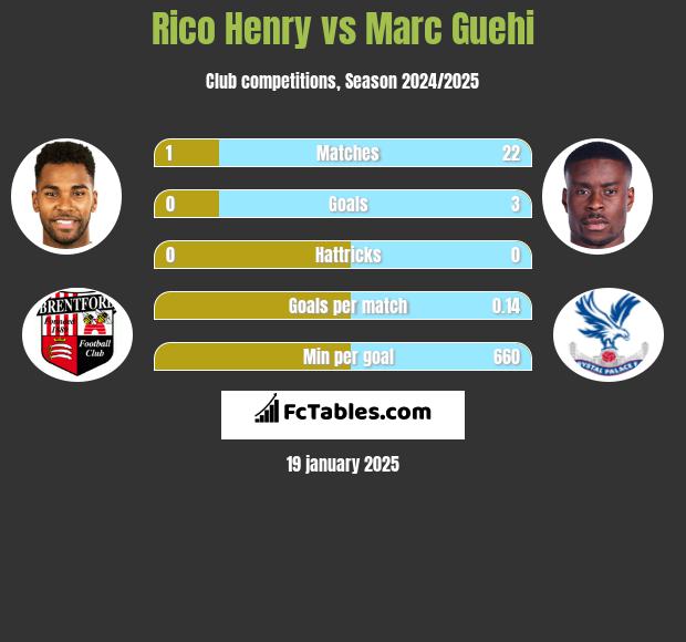 Rico Henry vs Marc Guehi h2h player stats