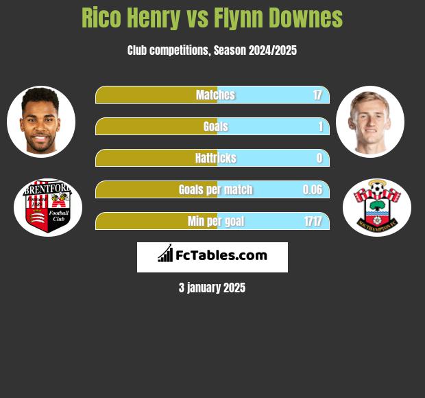 Rico Henry vs Flynn Downes h2h player stats