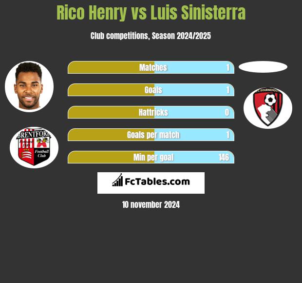 Rico Henry vs Luis Sinisterra h2h player stats