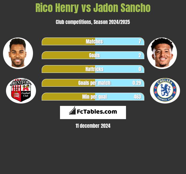 Rico Henry vs Jadon Sancho h2h player stats