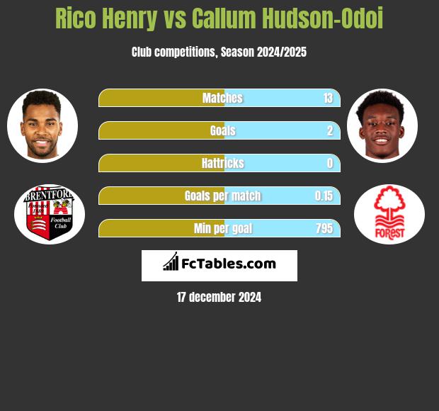 Rico Henry vs Callum Hudson-Odoi h2h player stats