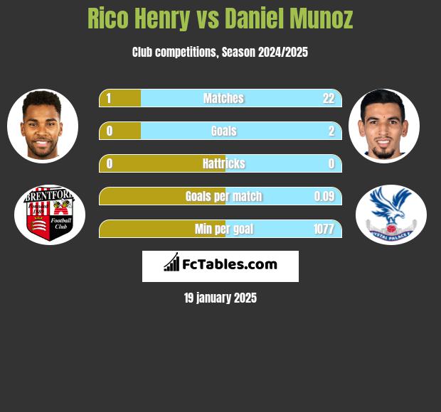 Rico Henry vs Daniel Munoz h2h player stats