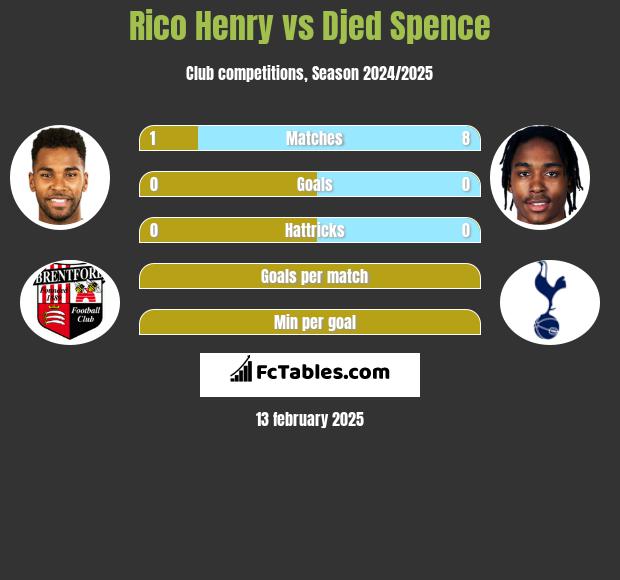 Rico Henry vs Djed Spence h2h player stats