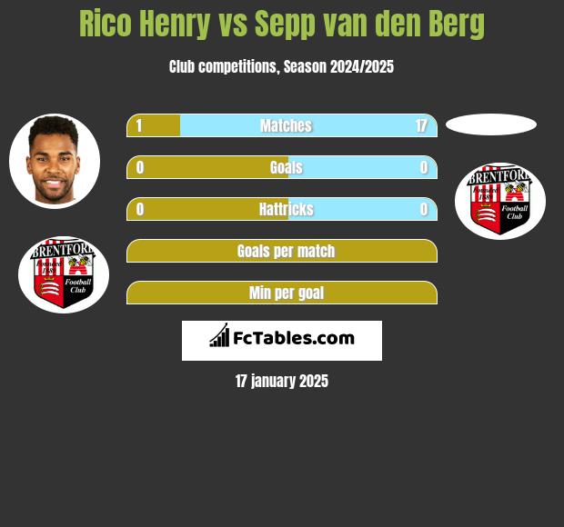 Rico Henry vs Sepp van den Berg h2h player stats