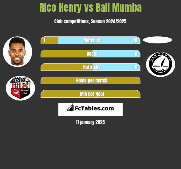 Rico Henry vs Bali Mumba h2h player stats