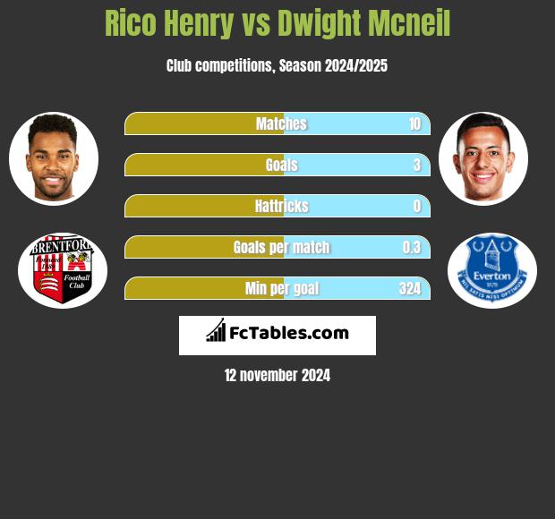 Rico Henry vs Dwight Mcneil h2h player stats