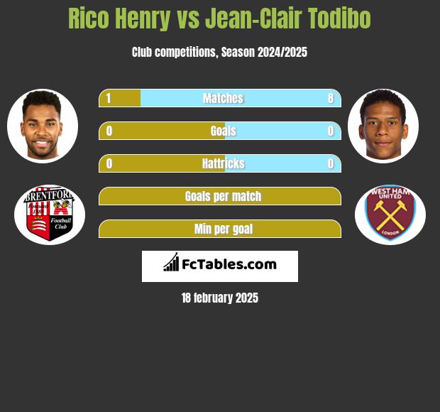 Rico Henry vs Jean-Clair Todibo h2h player stats