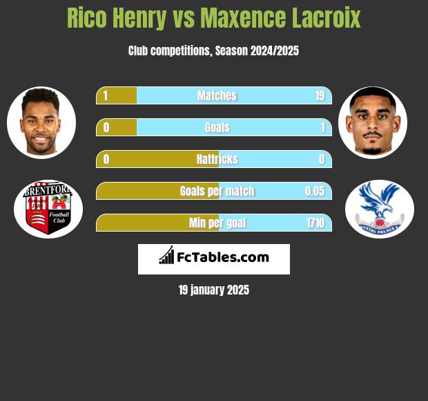 Rico Henry vs Maxence Lacroix h2h player stats