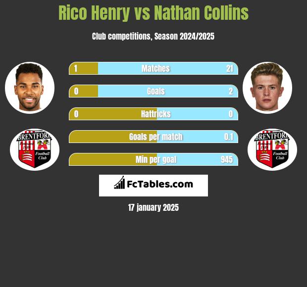 Rico Henry vs Nathan Collins h2h player stats