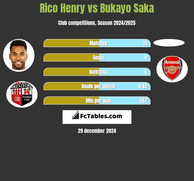 Rico Henry vs Bukayo Saka h2h player stats