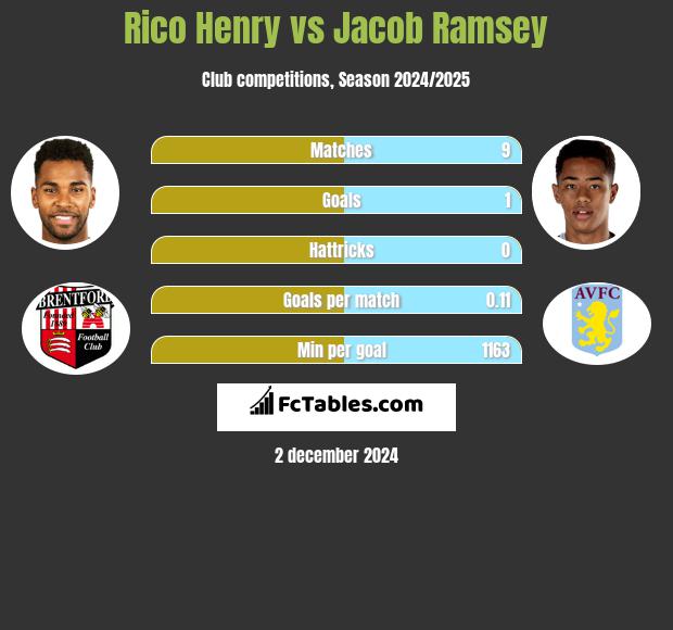 Rico Henry vs Jacob Ramsey h2h player stats