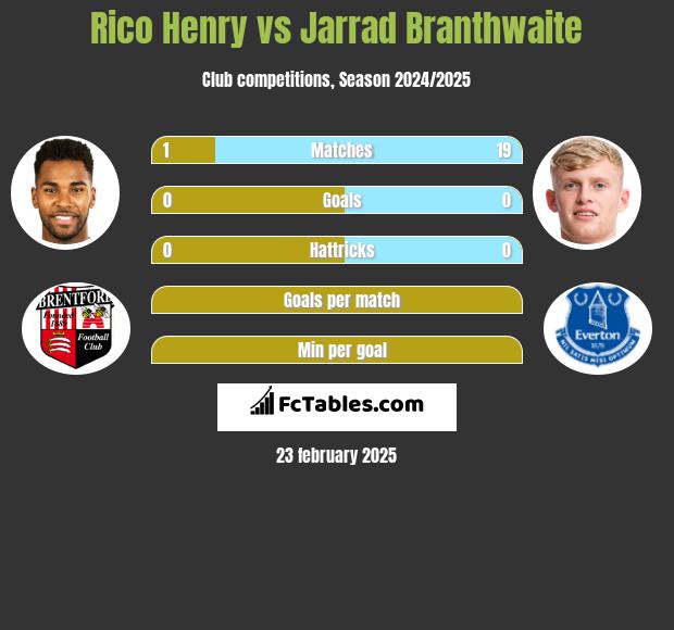 Rico Henry vs Jarrad Branthwaite h2h player stats